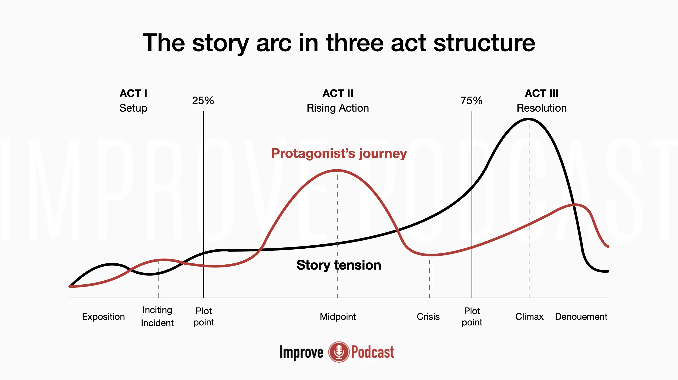 Podcast three act structure