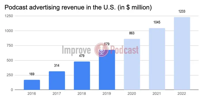 Podcast advertising revenue in the U.S. in USD million