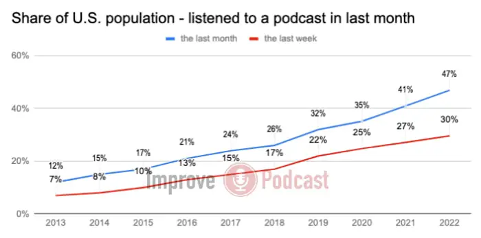 Share of U.S. population that have listened to a podcast in the last month