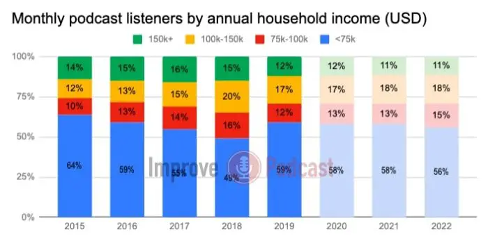 Monthly podcast listeners by annual household income (USD) statistics