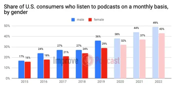 Share of U.S. consumers who listen to podcasts on a monthly basis, by gender statistics