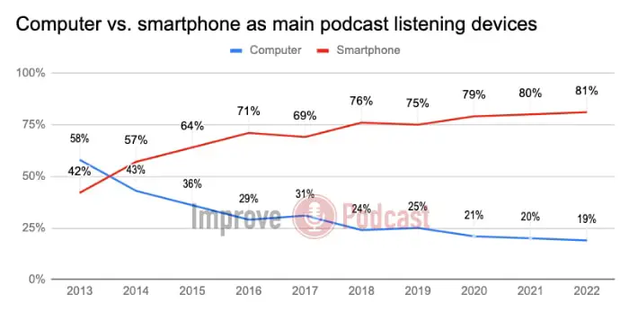 Computer vs. smartphone as main podcast listening devices statistics