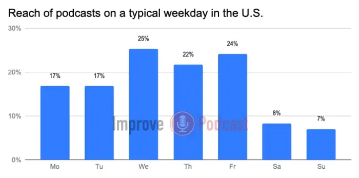 Reach of podcasts on a typical weekday in the U.S. statistics