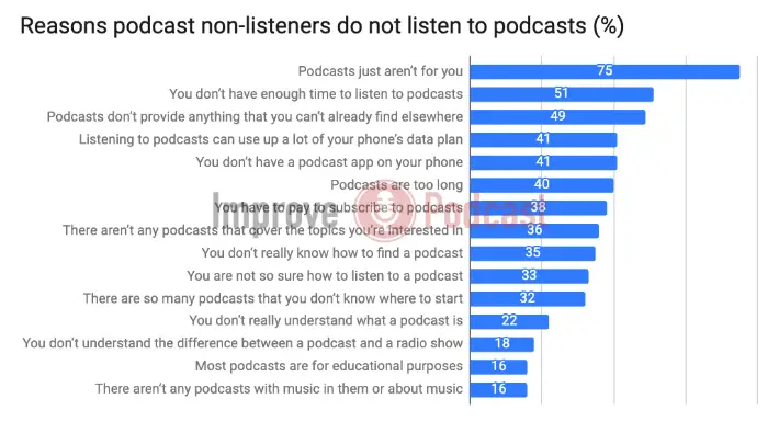 Reasons podcast non-listeners do not listen to podcasts statistics