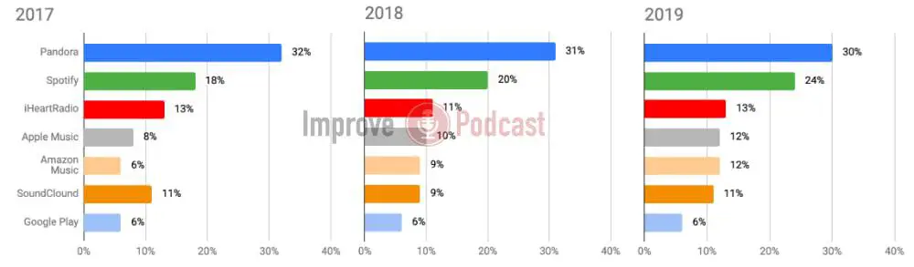 Most listened to streaming services with podcasts in last month statistics