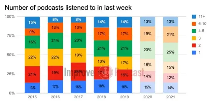 Number of podcasts listened to in last week statistics