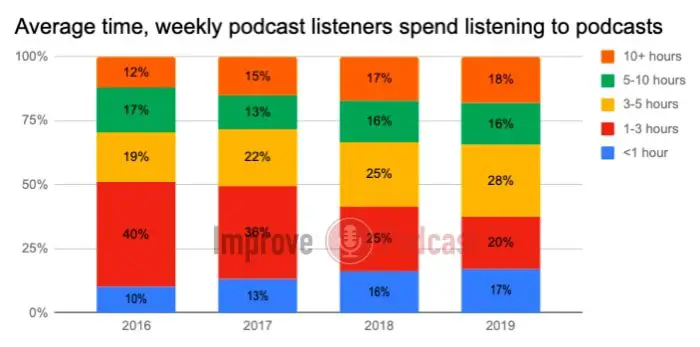 Average time, weekly podcast listeners spend listening to podcasts
