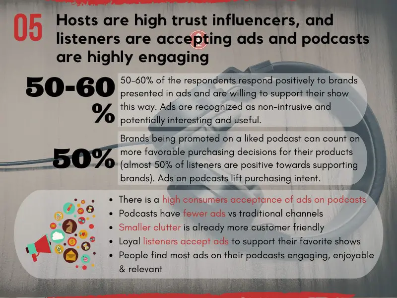 Hosts are high trust influencers, listeners are accepting ads and podcasts are highly engaging