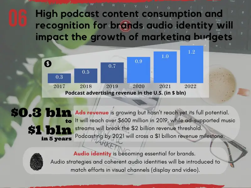 Top Podcasting Trends - High podcast content consumption and recognition for brands audio identity will impact the growth of marketing budgets