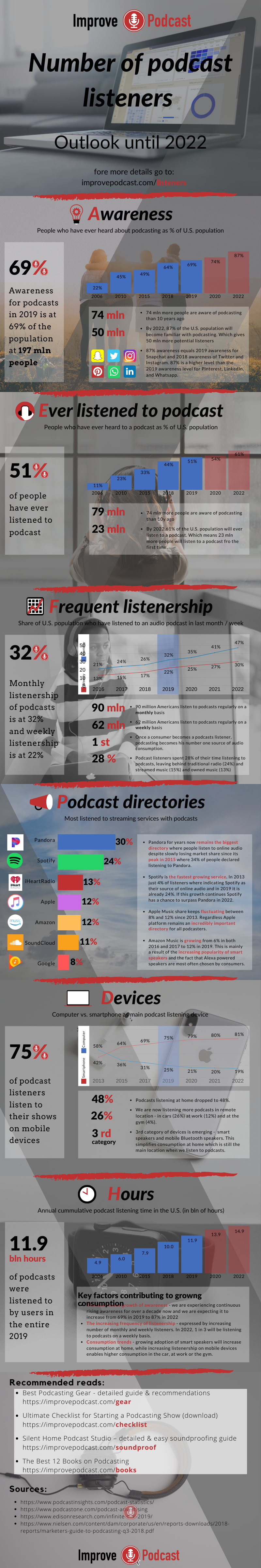 Listener Numbers, Contacts, Similar Podcasts - 5 minute podcast