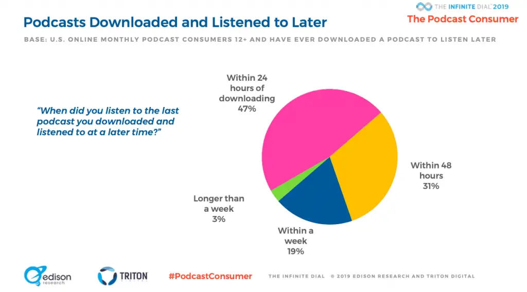 https://improvepodcast.com/wp-content/uploads/2020/01/Apple-Podcast-Algorithm-podcasts-downloaded-and-llistened-1024x568.png