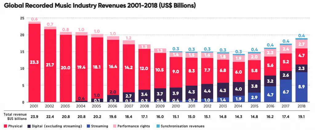 Future of podcasting - global music industry revenue