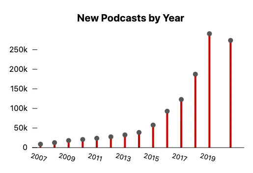 New Podcasts by Year (LN)