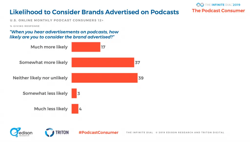 Podcast Statistics - Brand Advertising