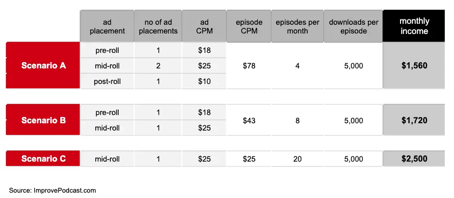 Podcast Advertising Income