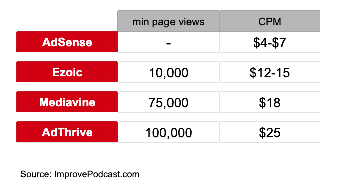 Display Ad Networks CPM and minimum page views