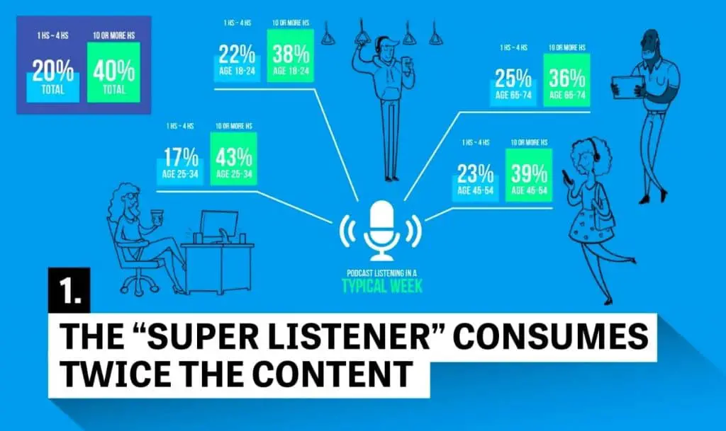 Podcast Super Listeners reasons