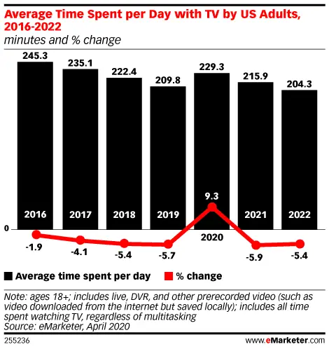 Average Time Spent per Day with TV by US Adults, 2016-2022