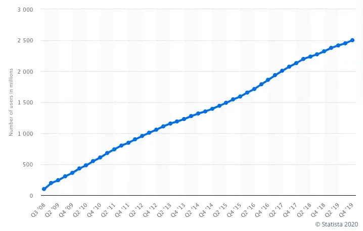 Facebook monthly user growth 2008 2019