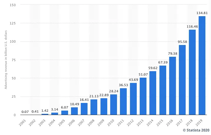 Advertising-revenue-of-Google-2001-2020
