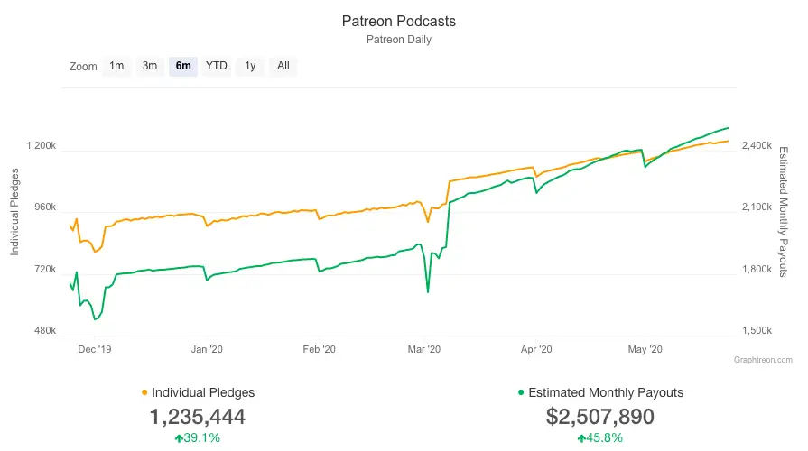 Patreon Podcasts Monthly payouts 2020 prove it is a good time to start a podcast during a crisis