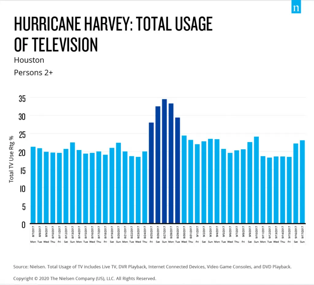 TV consumption grows during a crisis