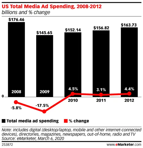 US Total Media Ad Spending 2006-2012