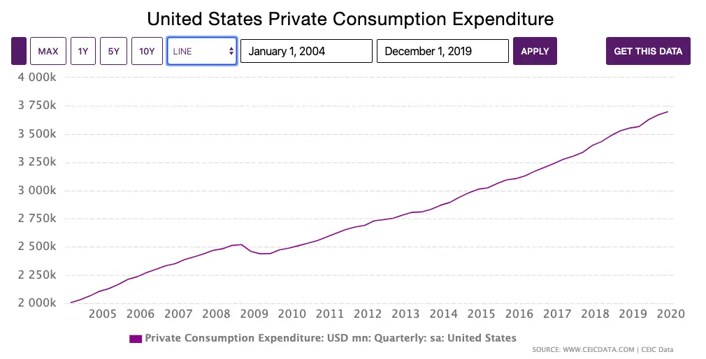 US private consumption 2004 to 2020 - start a podcast during a crisis because people will start spending money soon