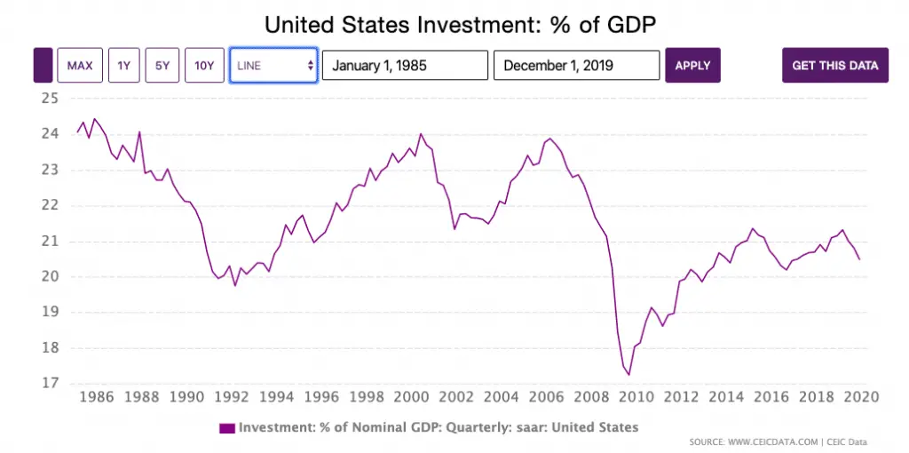 United States Investment percentage of GDP 1985 to 2019