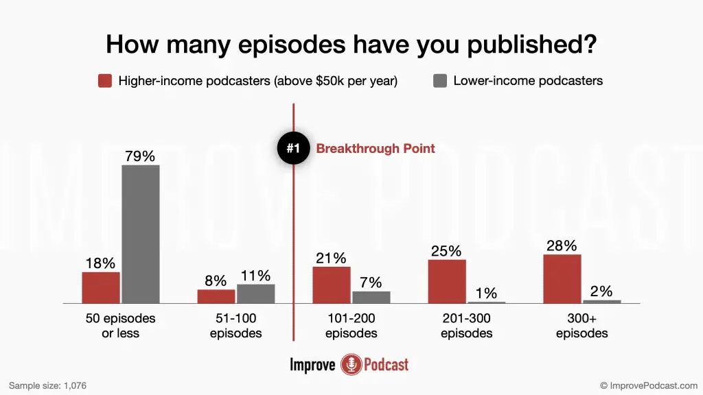 01. How many episodes have you published? - podcasting statistics