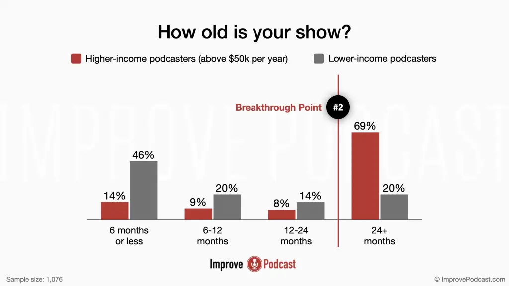 02. How old is your show? - podcasting statistics