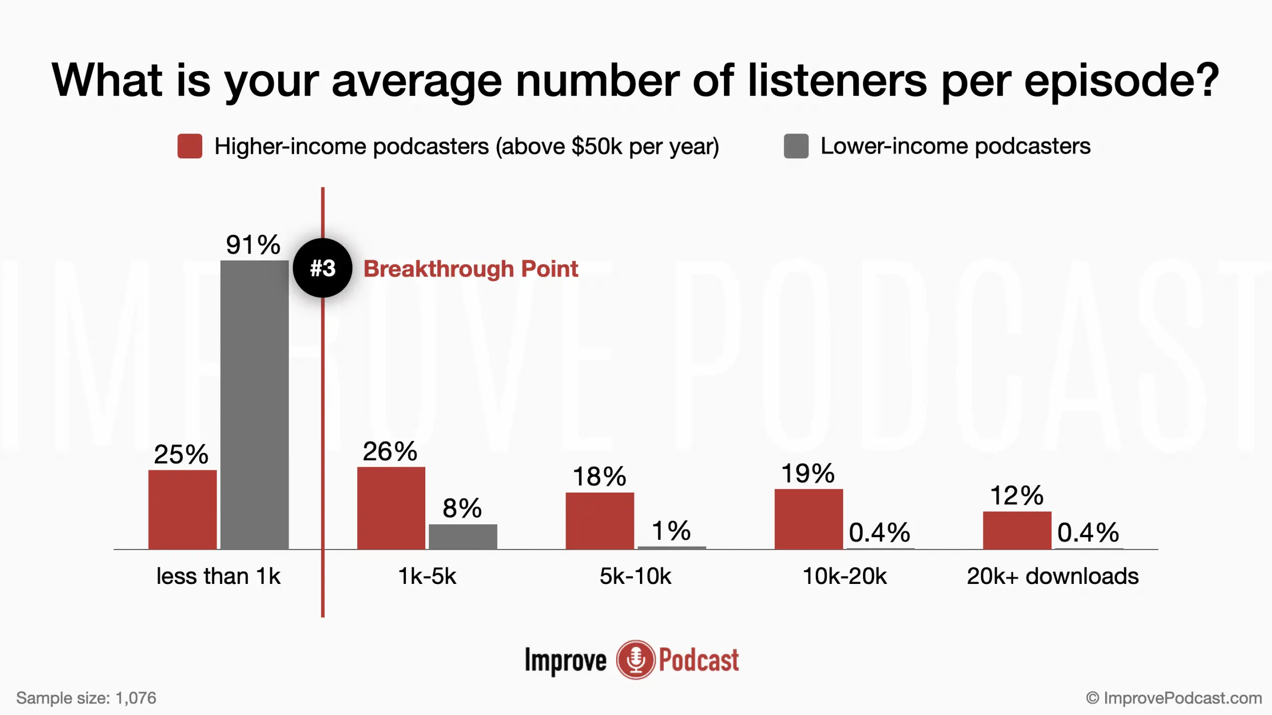 03. What is your average number of listeners per episode? - podcasting statistics