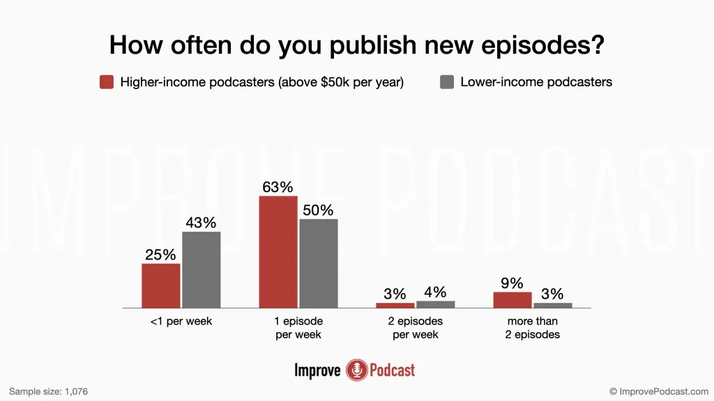 05. How often do you publish new episodes? - podcasting statistics
