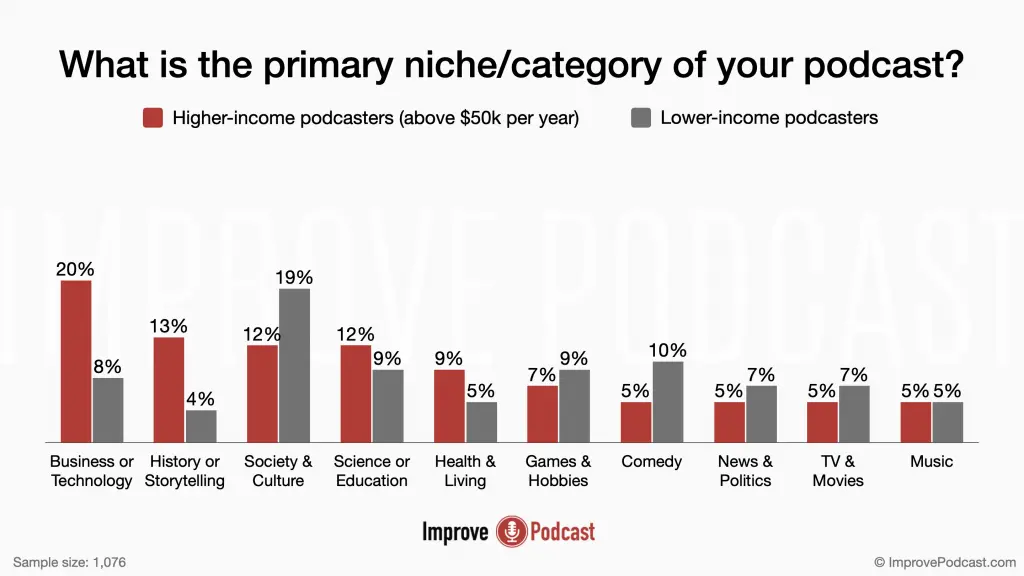 07. What is the primary niche:category of your podcast? - podcasting statistics
