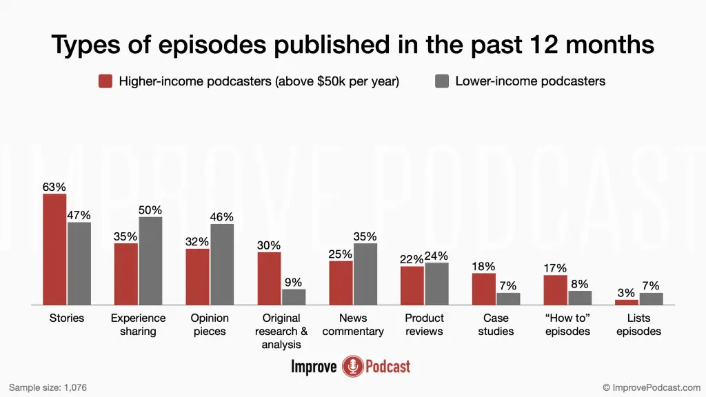 09. Types of episodes published in the past 12 months - podcasting statistics