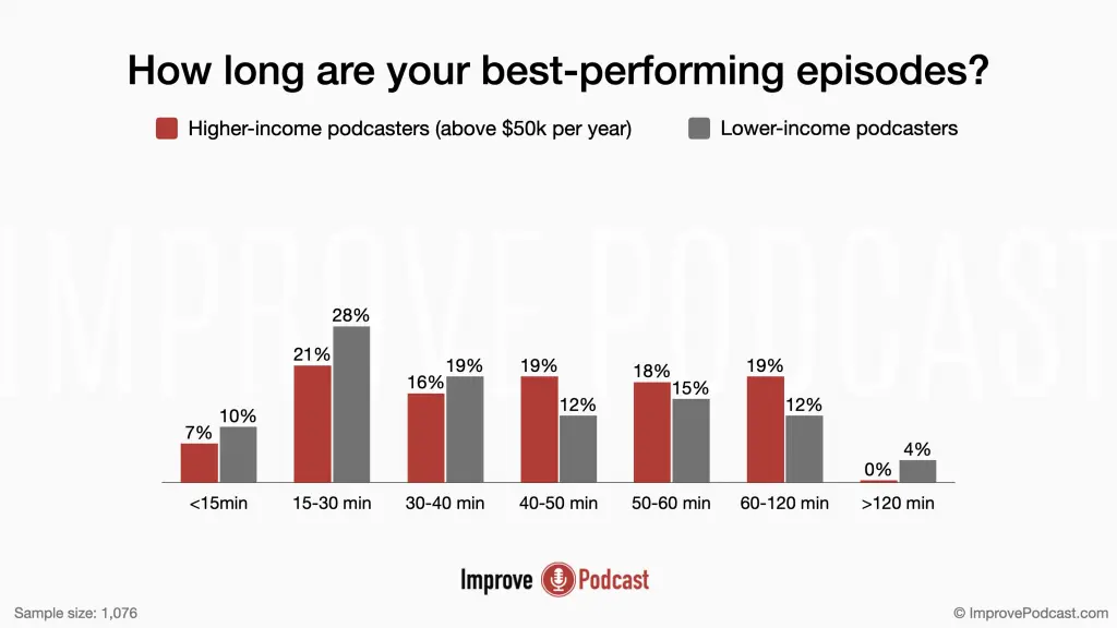10. How long are your best-performing episodes? - podcasting statistics