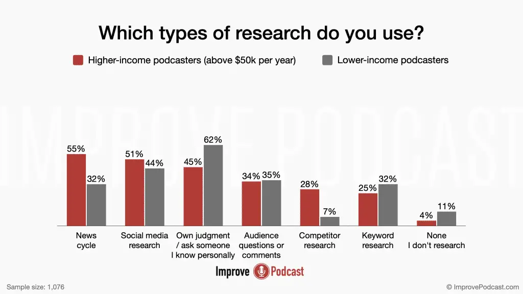 11. Which types of research do you use? - podcasting statistics