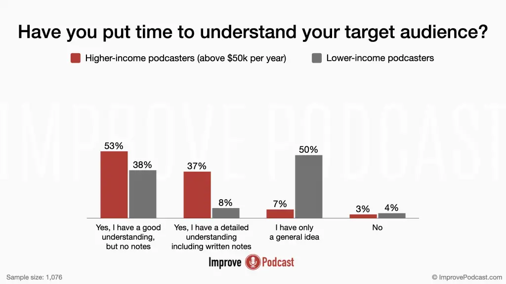12. Have you put time to understand your target audience? - podcasting statistics