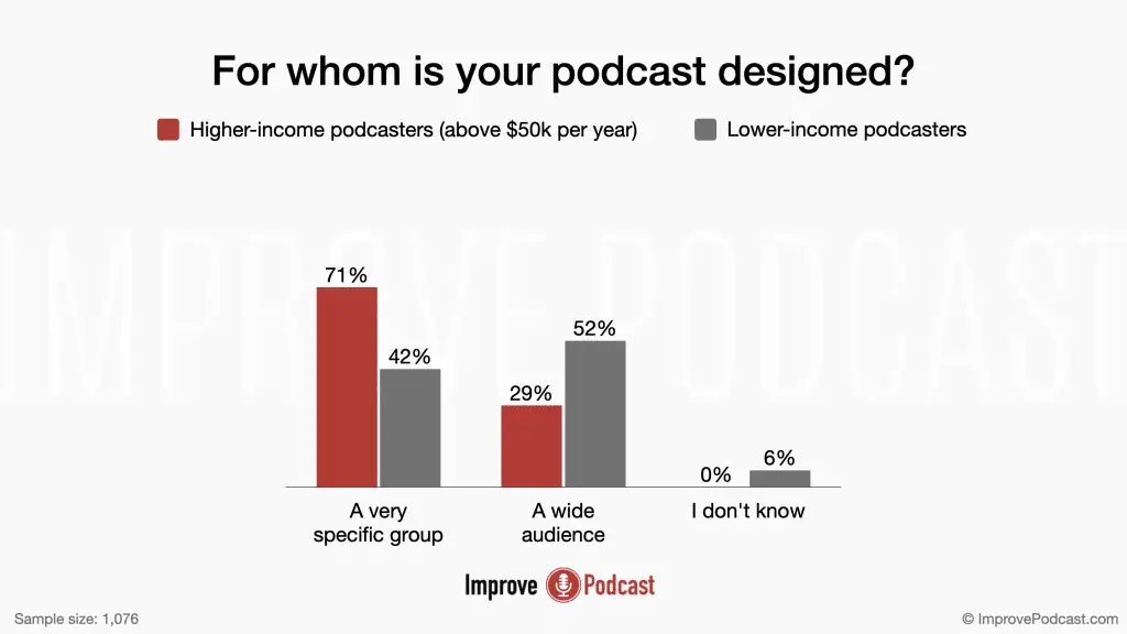 13. For whom is your podcast designed? - podcasting statistics
