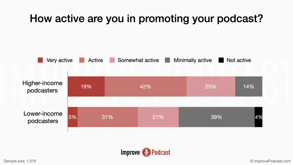14. How active are you in promoting your podcast? - podcasting statistics