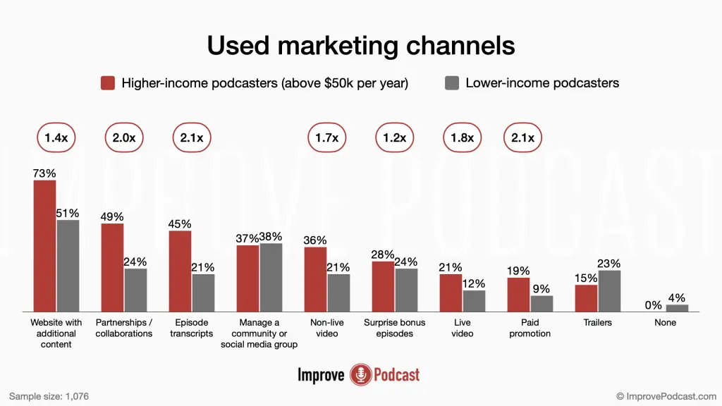 15. Used marketing channels - podcasting statistics