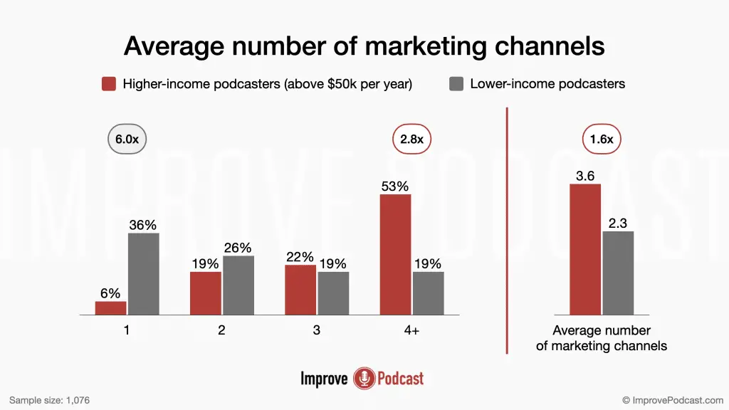 16. Average number of marketing channels - podcasting statistics