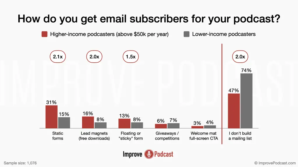 17. How do you get email subscribers for your podcast? - podcasting statistics