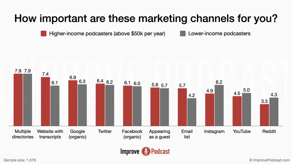 18. How important are these marketing channels for you? - podcasting statistics