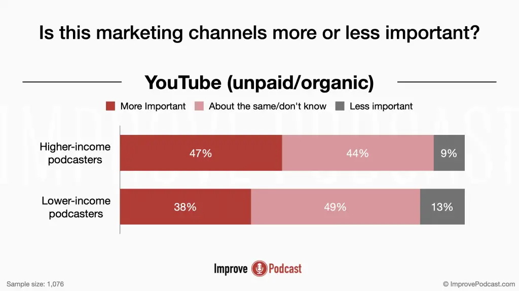 20. Marketing channel - YouTube - podcasting statistics