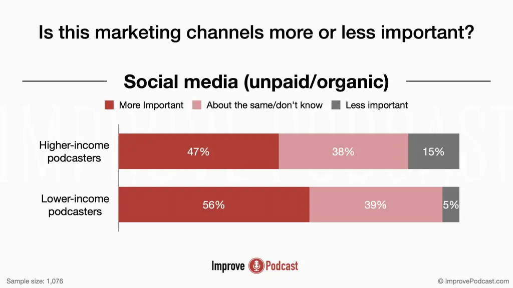 21. Marketing channel - other paid - podcasting statistics