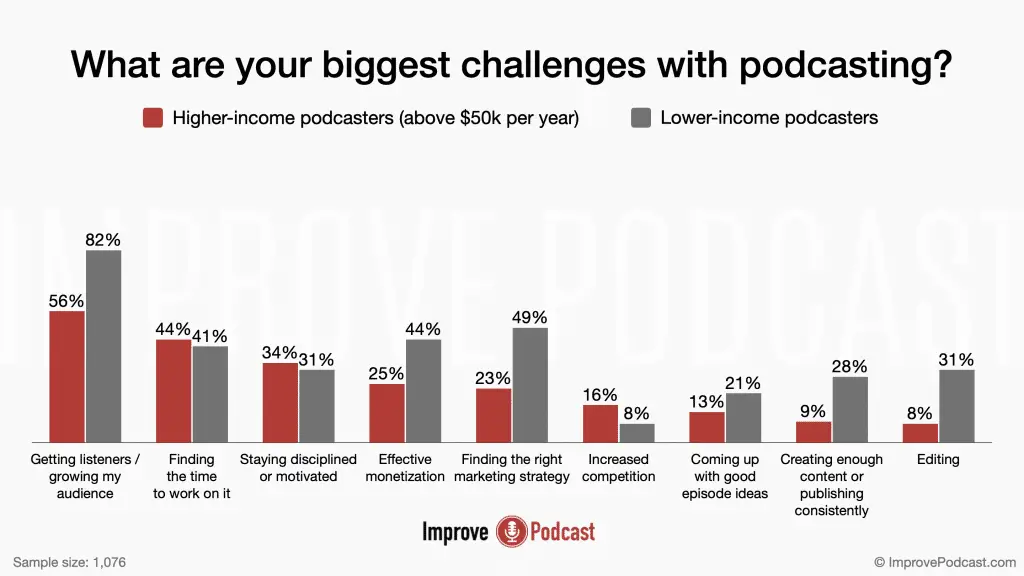 22. What are your biggest challenges with podcasting? - podcasting statistics