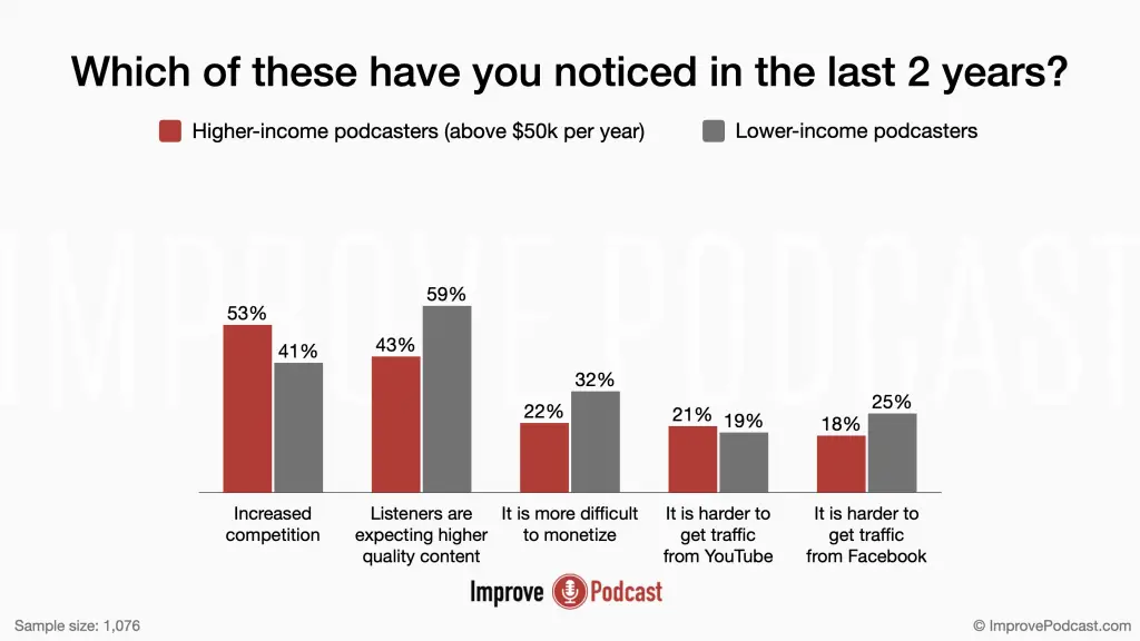 23. Which of these have you noticed in the last 2 years? - podcasting statistics