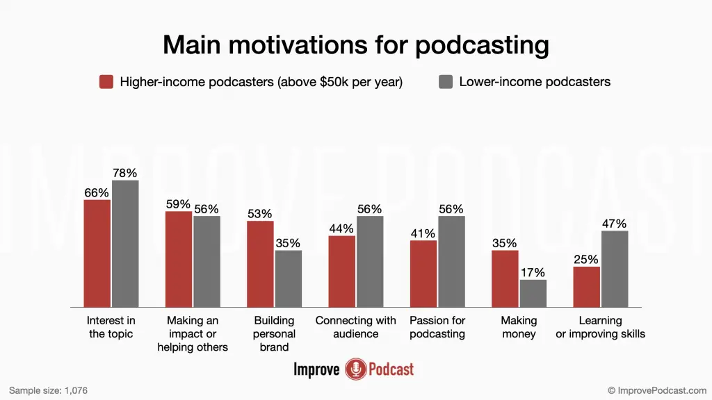 24. Main motivations for podcasting - podcasting statistics