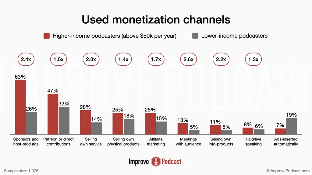 25. Used monetization channels - podcasting statistics